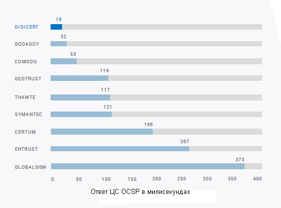 Графік відкликання сервісів OCSP різних Центрів сертифікації